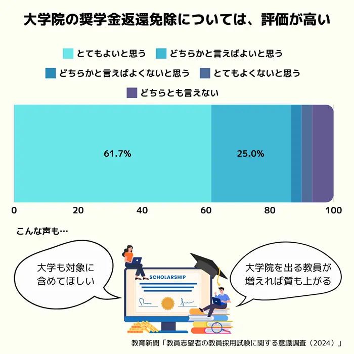 【グラフ③】大学院を出て正規教員になった人への大学院在籍時の奨学金返還免除の施策への評価