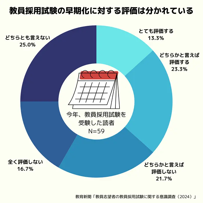 【グラフ②】教員採用試験を早期化する方針に対する評価
