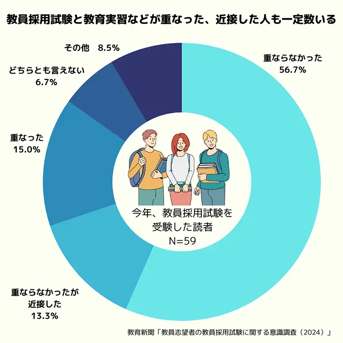 【グラフ①】教員採用試験の日程が教育実習や他の公務員試験、就職試験などと重なったか？
