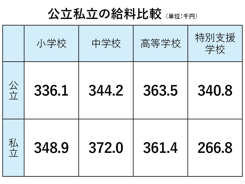 公立学校・私立学校の学校種別教員給与（2016年度学校教員統計調査より作成）