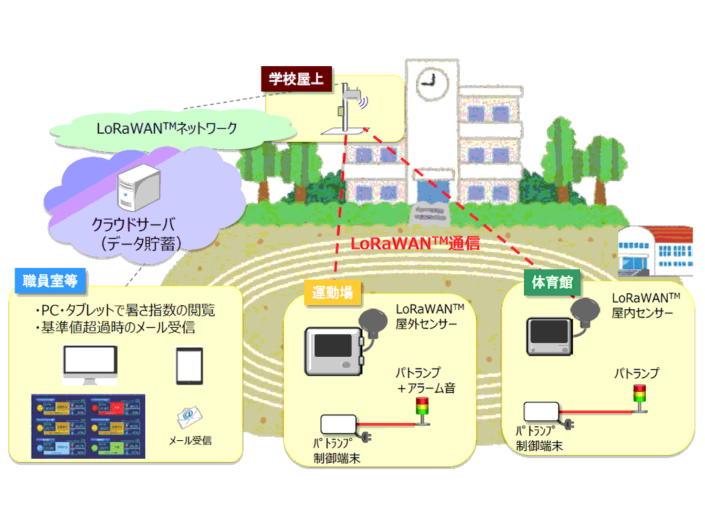 体育館などの暑さ指数を可視化 熱中症対策で実証実験
