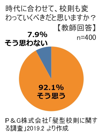 教師の大半も時代に合わせて校則を変えていくべきだと考えている（プロクター・アンド・ギャンブル・ジャパンの「髪型校則に関する調査）を基に作成）