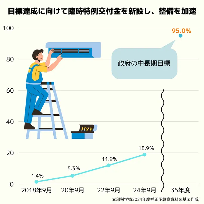 公立小中学校施設の空調設備の設置状況