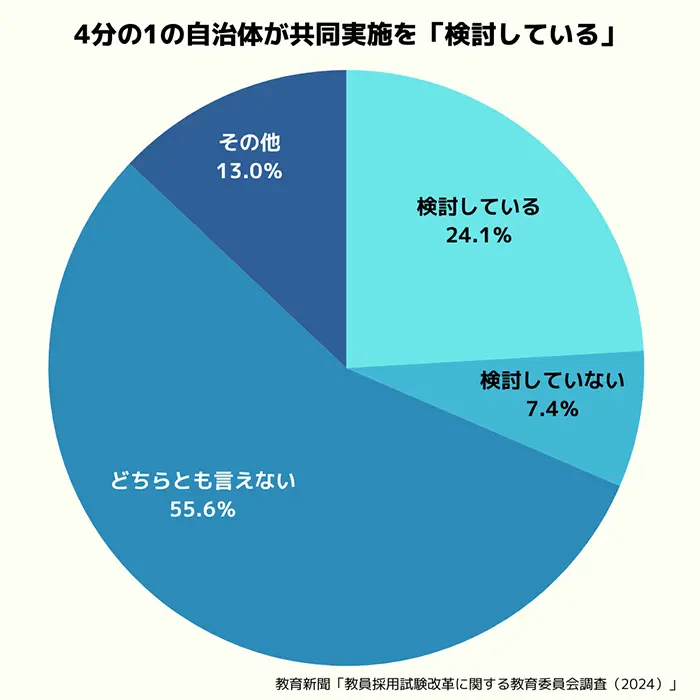 【グラフ③】将来的に、教員採用試験の他都道府県などとの共通問題の利用を検討しているか