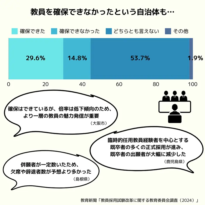 【グラフ②】今年度実施の教員採用試験について、教員の質の確保の観点から十分な受験者を確保できたか