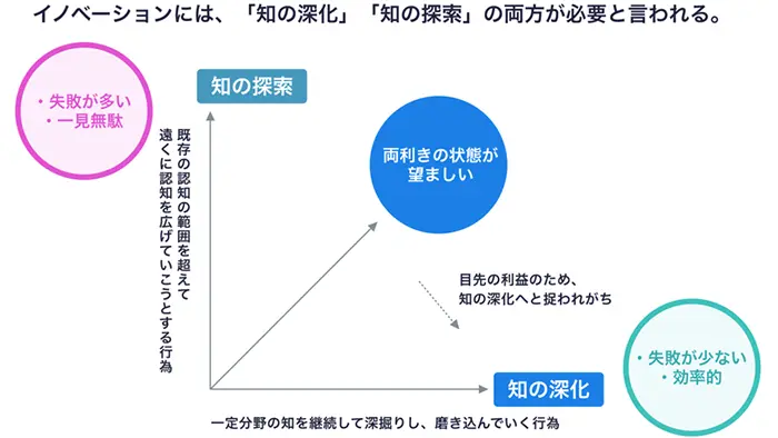 「知の探索」「知の深化」両利きの学びが必要（出典・参考：『両利きの経営』〈東洋経済新報社〉入山章栄氏解説を元にリクルート作成）