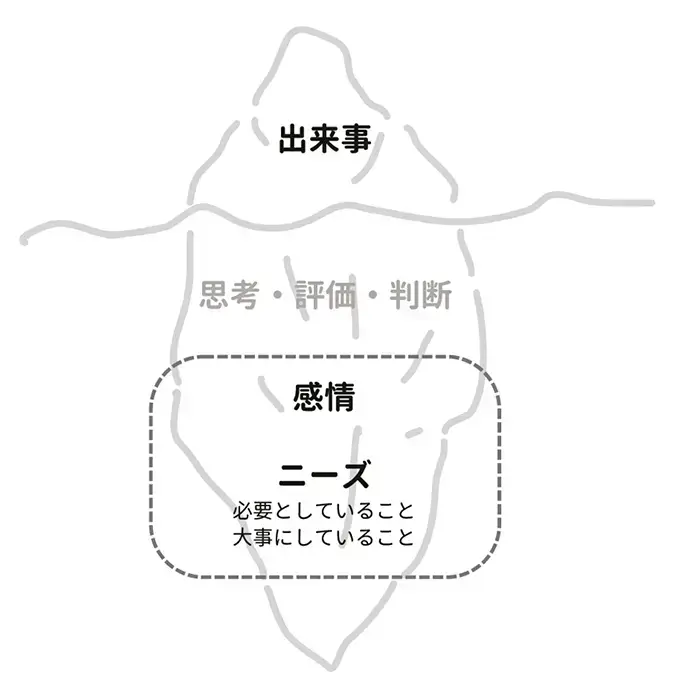 NVCで聴き合う感情とニーズ（出典：NPO法人学校の話をしよう）