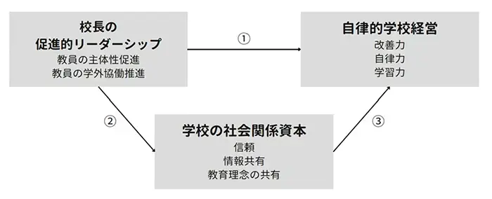 図1　校長の促進的リーダーシップの効果（出典：吉村春美・木村充・中原淳（2014）「校長のリーダーシップが自律的学校経営に与える影響過程－ソーシャル・キャピタルの媒介効果に着目して－」『日本教育経営学会紀要』第56号,52-67.）