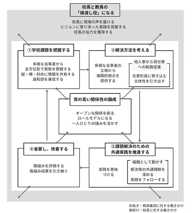 図2　学校の改善に向けて発揮されるミドルのリーダーシップ（出典：吉村春美・中原淳（2017）『学校改善を目指したミドルリーダーの行動プロセスに関する実証的研究』『日本教育工学会論文誌』40(4) 277-289.）