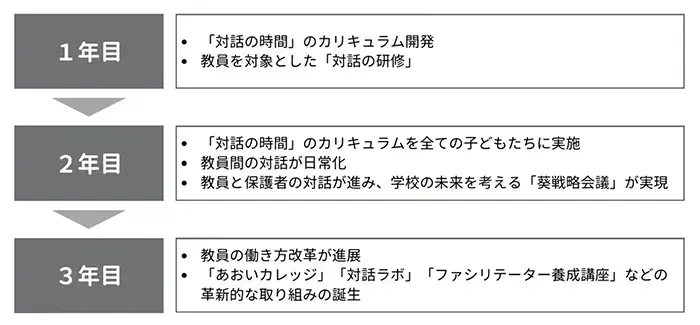 3年間の取り組みの軌跡
