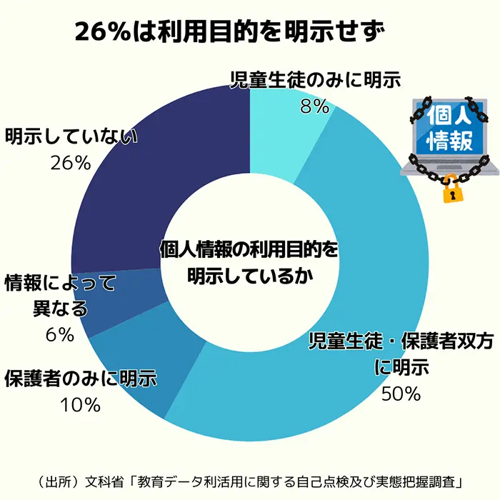 26％は利用目的を明示せず