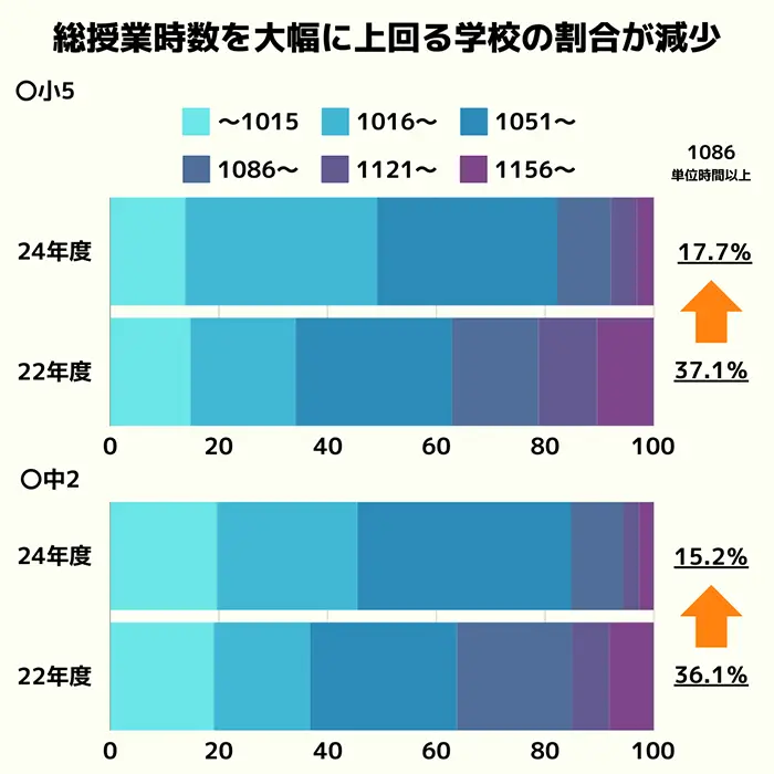 計画段階での年間総授業時数の状況