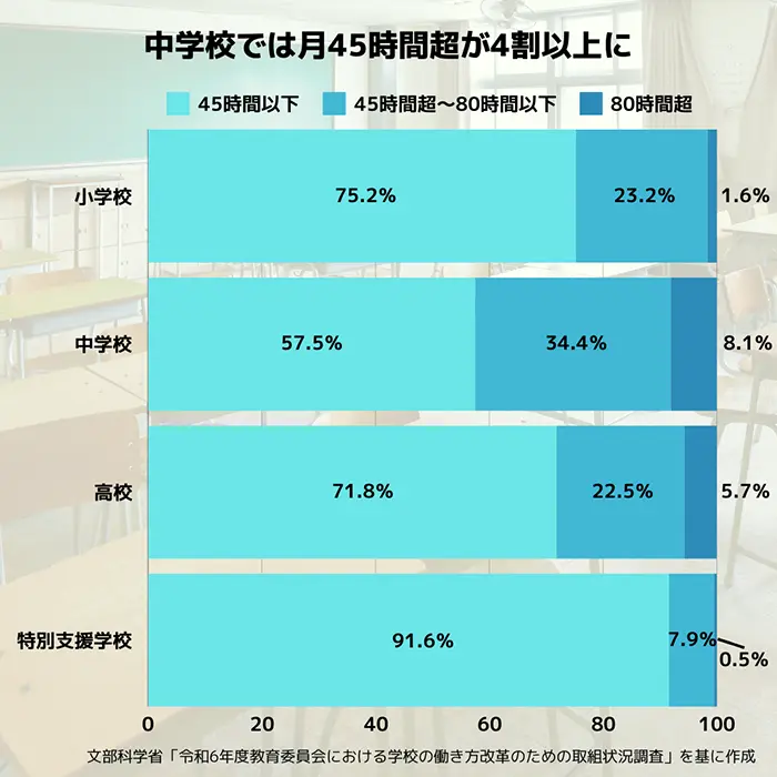 23年度中の校種ごとの月平均時間外在校等時間の割合