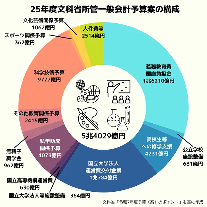 25年度文科省所管一般会計予算案の構成
