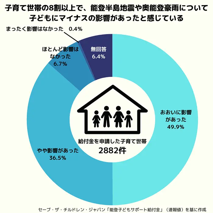能登半島地震・奥能登豪雨で、子どもの生活にマイナスの影響があったか