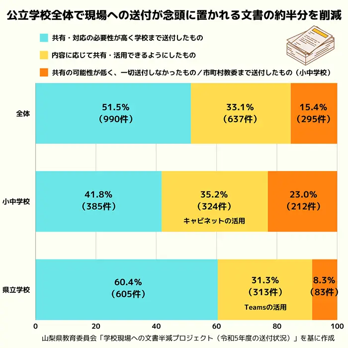 文書半減プロジェクトの1年目（23年度）の成果