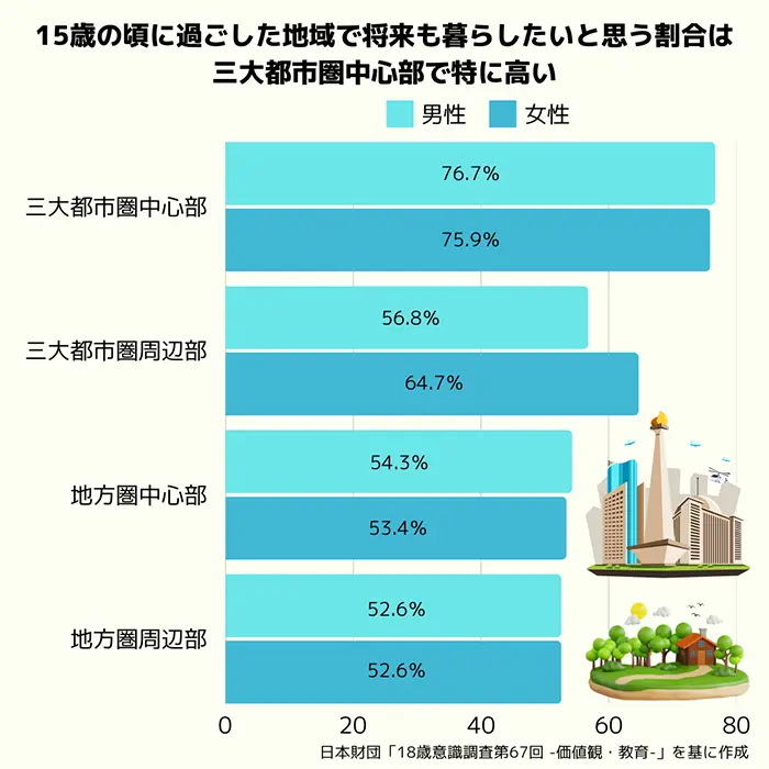 15歳だった頃に過ごしていた都道府県で、将来暮らしたいと思う割合
