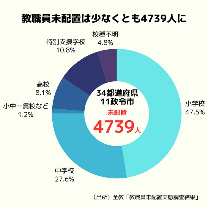 教職員未配置は少なくとも4739人に
