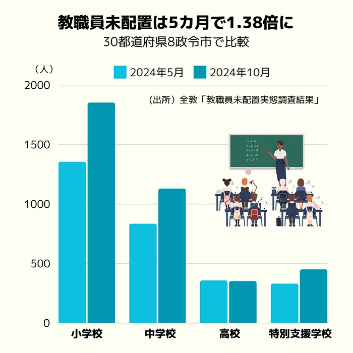 教職員未配置は5カ月間で1.38倍に