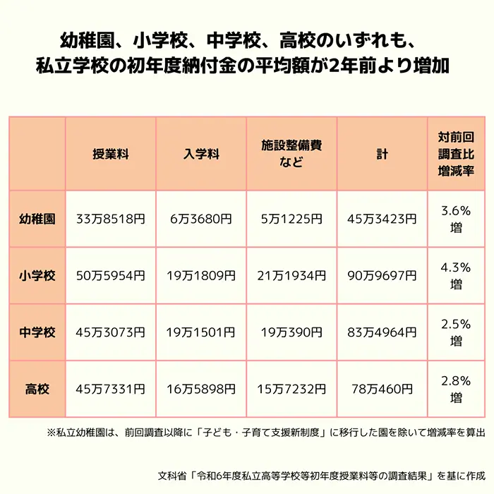 初年度納付金の一人当たり平均額