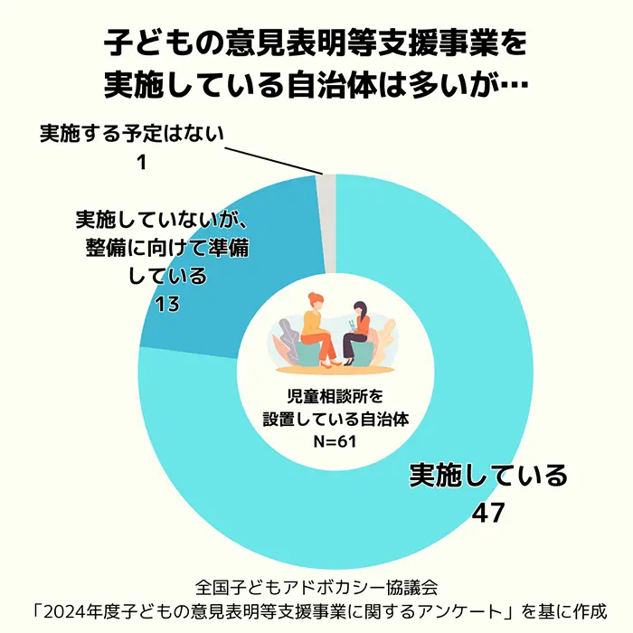 子どもの意見表明等支援事業の実施状況