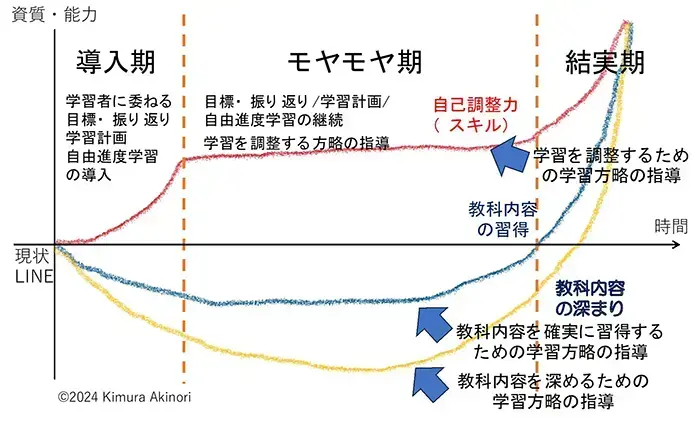 図1 自己調整学習が結実するまでの道のり