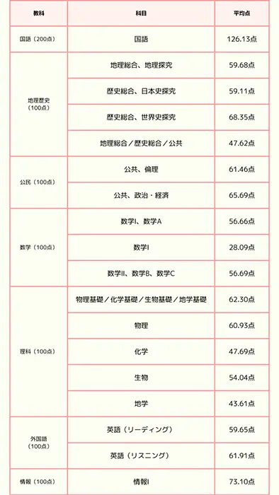 各科目の平均点