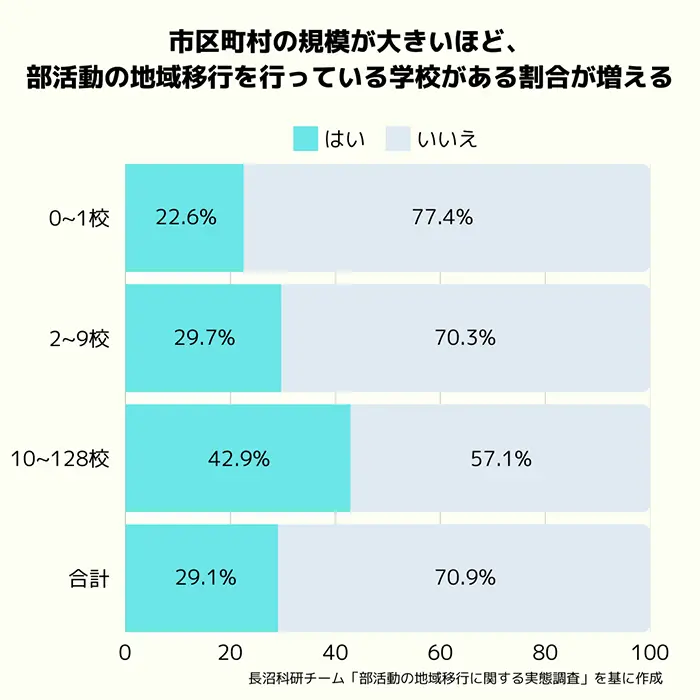 地域移行を進めている学校がある自治体の割合