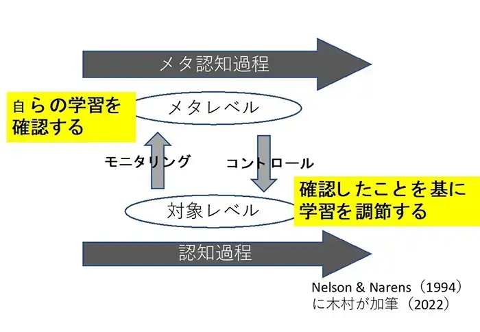 図1　学習におけるメタ認知のイメージ図