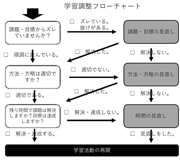 図2　実行フェーズにおける学習調整フローチャート