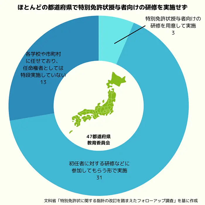 特別免許状授与者向けの研修の実施状況