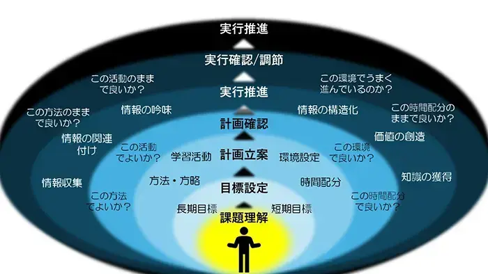 図1　学習行動を調整することに対するイメージ図