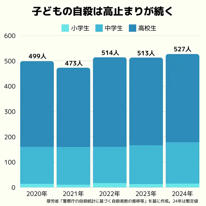小、中、高校生の自殺者の推移