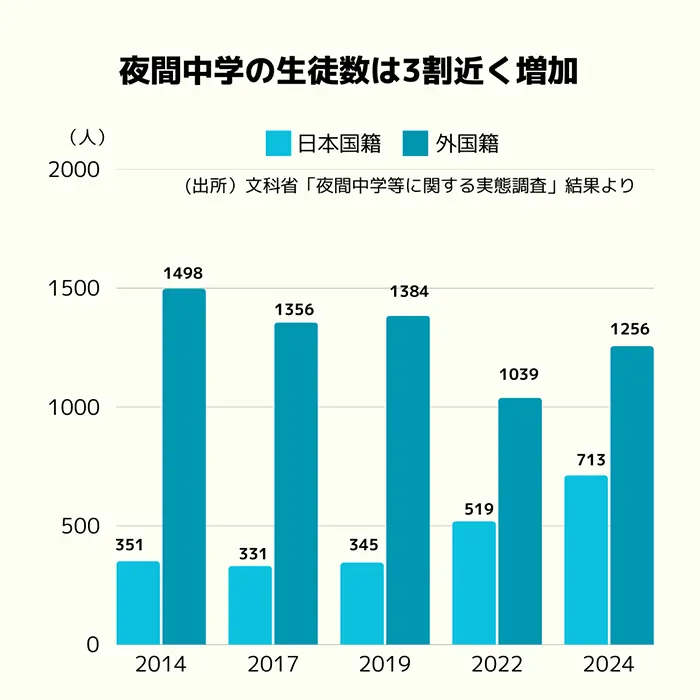 夜間中学の生徒数は3割近く増加