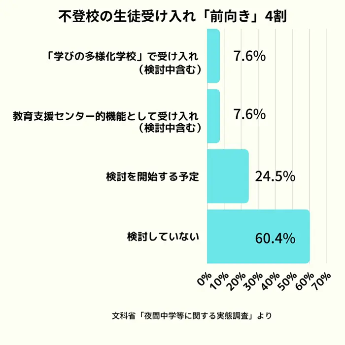 不登校生徒の受け入れ「前向き」4割