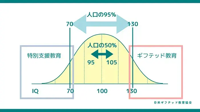 IQの分布図