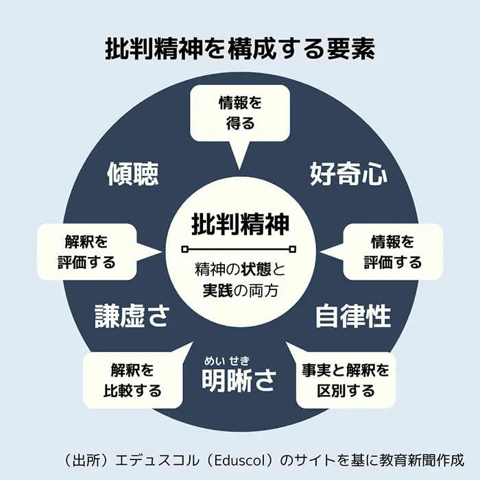 エデュスコルのページで図解されている批判精神教育