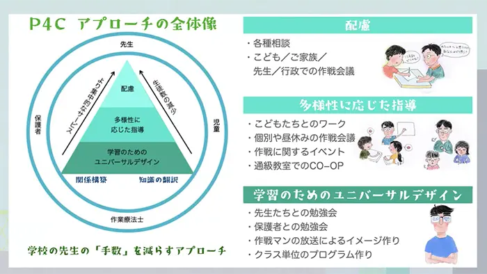子どもたちへのアプローチの3段階＝奥津さん提供