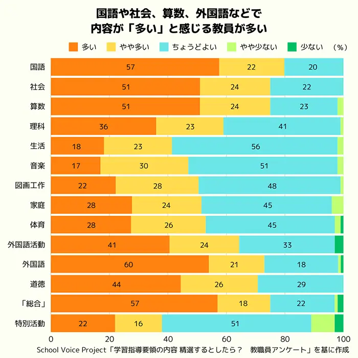 授業をしている教科・科目の現行の学習指導要領の内容量に対する、小学校などの教員の意識