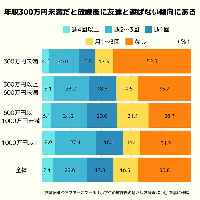 友達と遊ぶ頻度