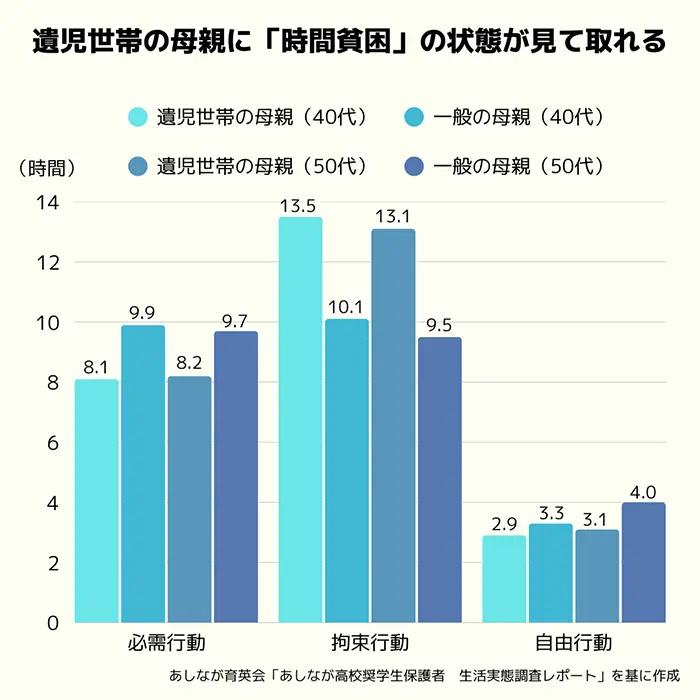 遺児世帯の母親と一般の母親の生活時間の比較