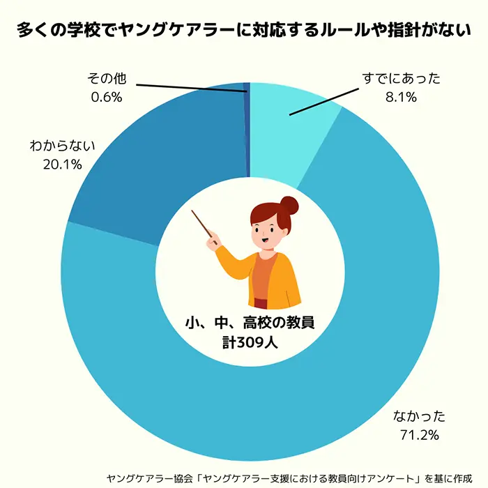 ヤングケアラー対応のルールや指針の有無