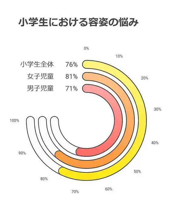 小学生における容姿の悩み