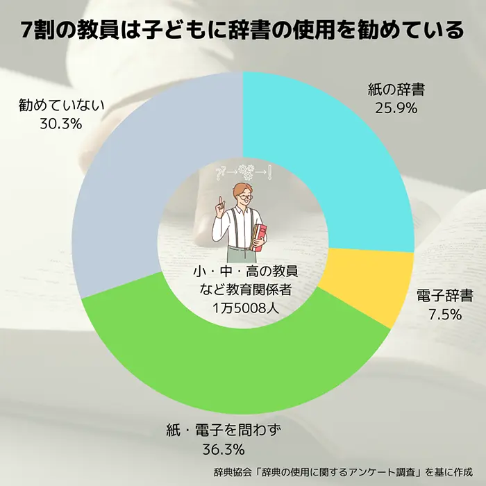 【グラフ】学習者に辞書を勧めているか