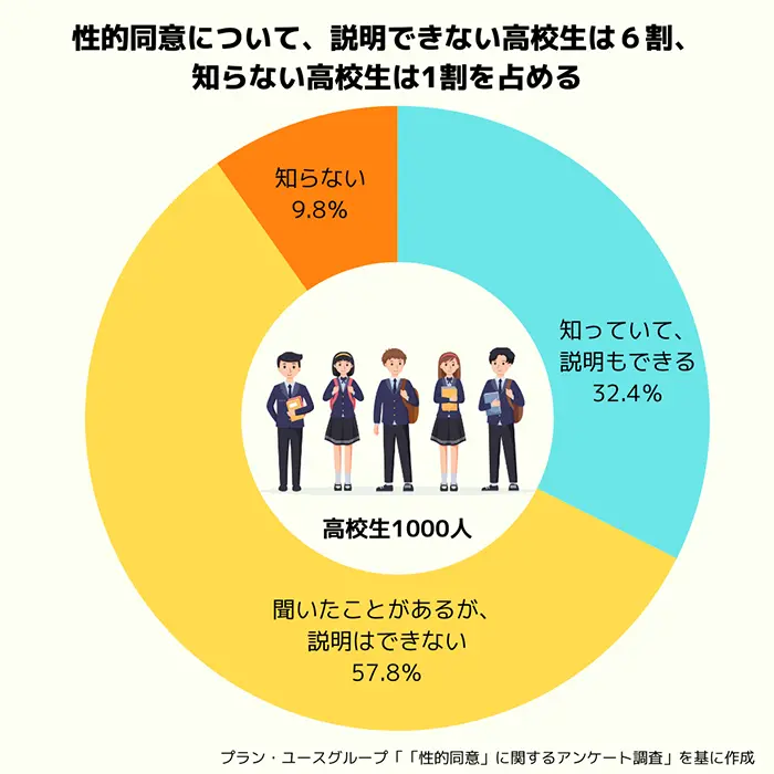 性的同意についてどの程度理解しているか