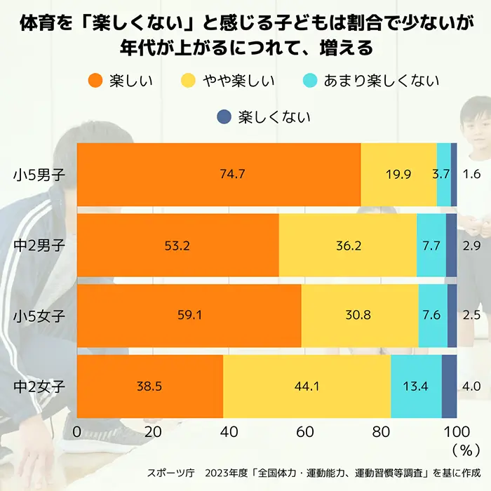 【グラフ】体育の授業は楽しいか？