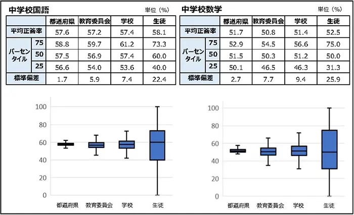 2024年度調査の平均正答率のバラツキを図面化。都道府県のバラツキの範囲は極めて狭い（文科省資料より）