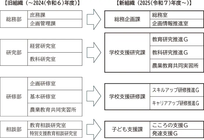 愛知県総合教育センター 組織の改編図
