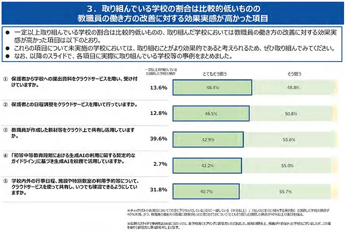 25年3月26日「GIGAスクール構想の下での校務DXチェックリスト」に基づく自己点検結果（確定値）【別紙6】校務DXを促進するための取組に関する参考資料より=文科省