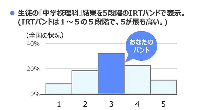 （図1）「中学校理科」のIRTスコアのイメージ（文科省資料より）